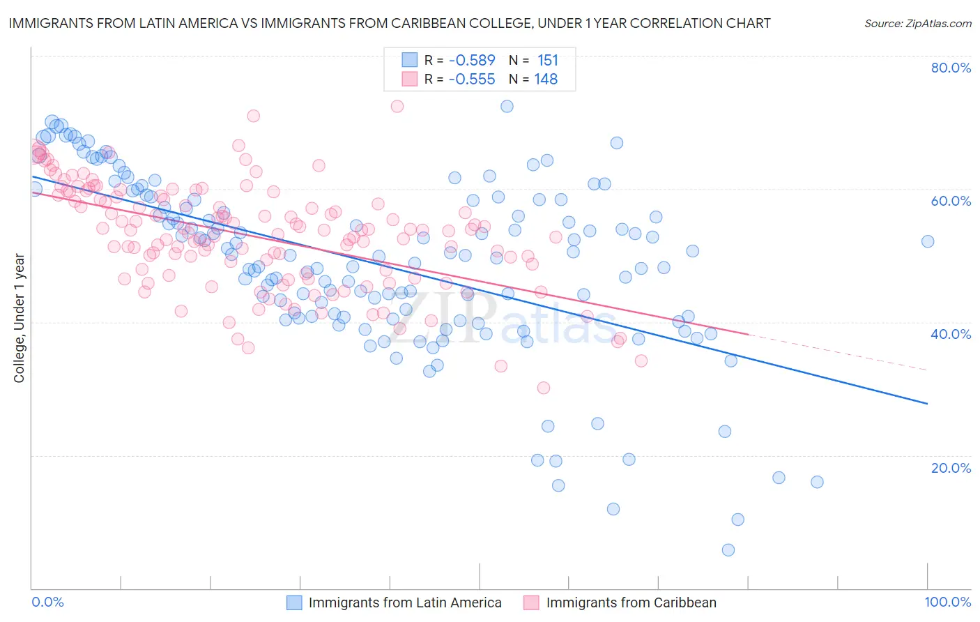 Immigrants from Latin America vs Immigrants from Caribbean College, Under 1 year