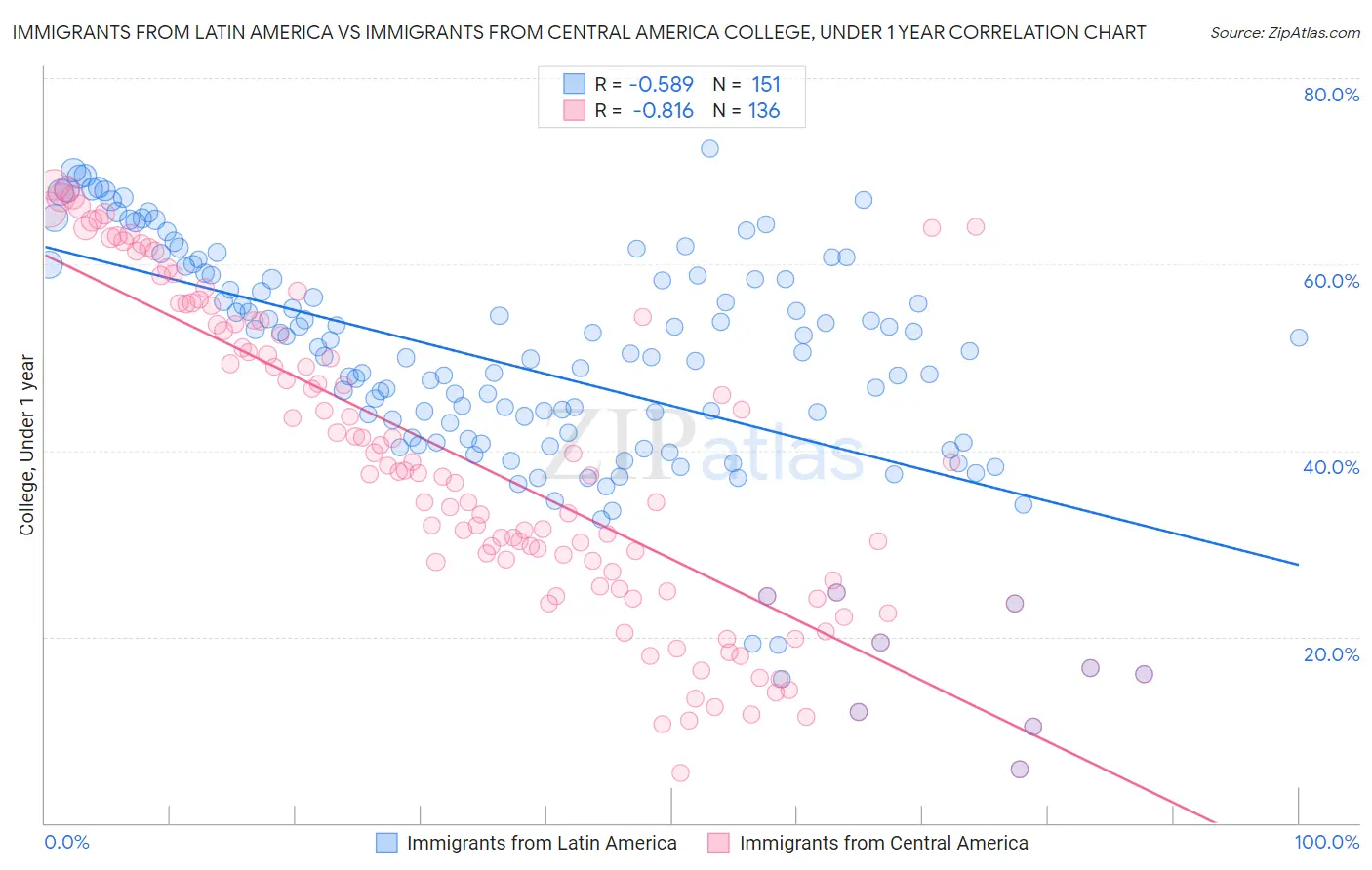 Immigrants from Latin America vs Immigrants from Central America College, Under 1 year