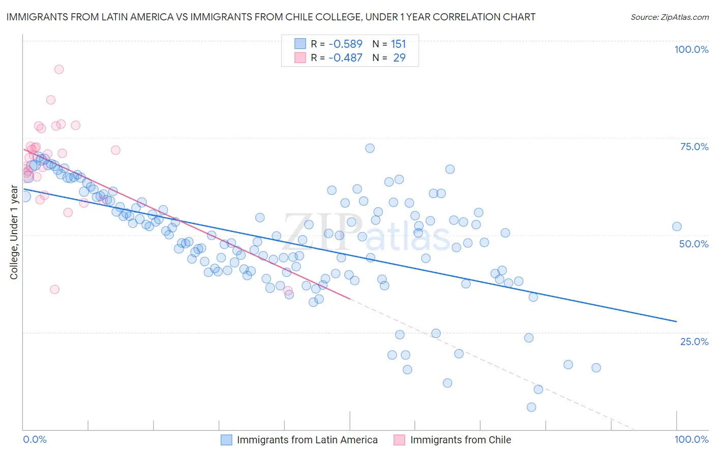 Immigrants from Latin America vs Immigrants from Chile College, Under 1 year