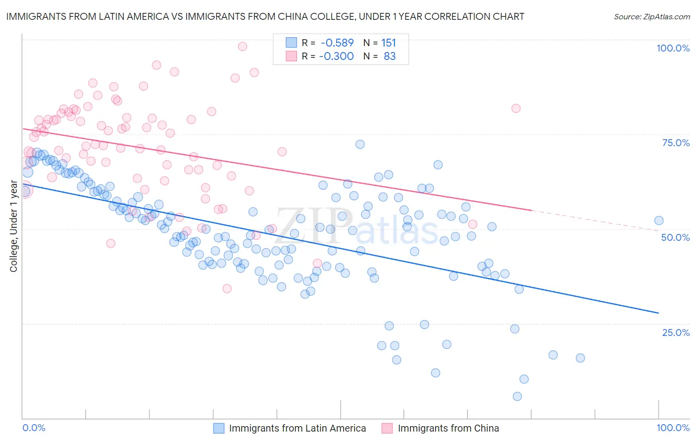Immigrants from Latin America vs Immigrants from China College, Under 1 year
