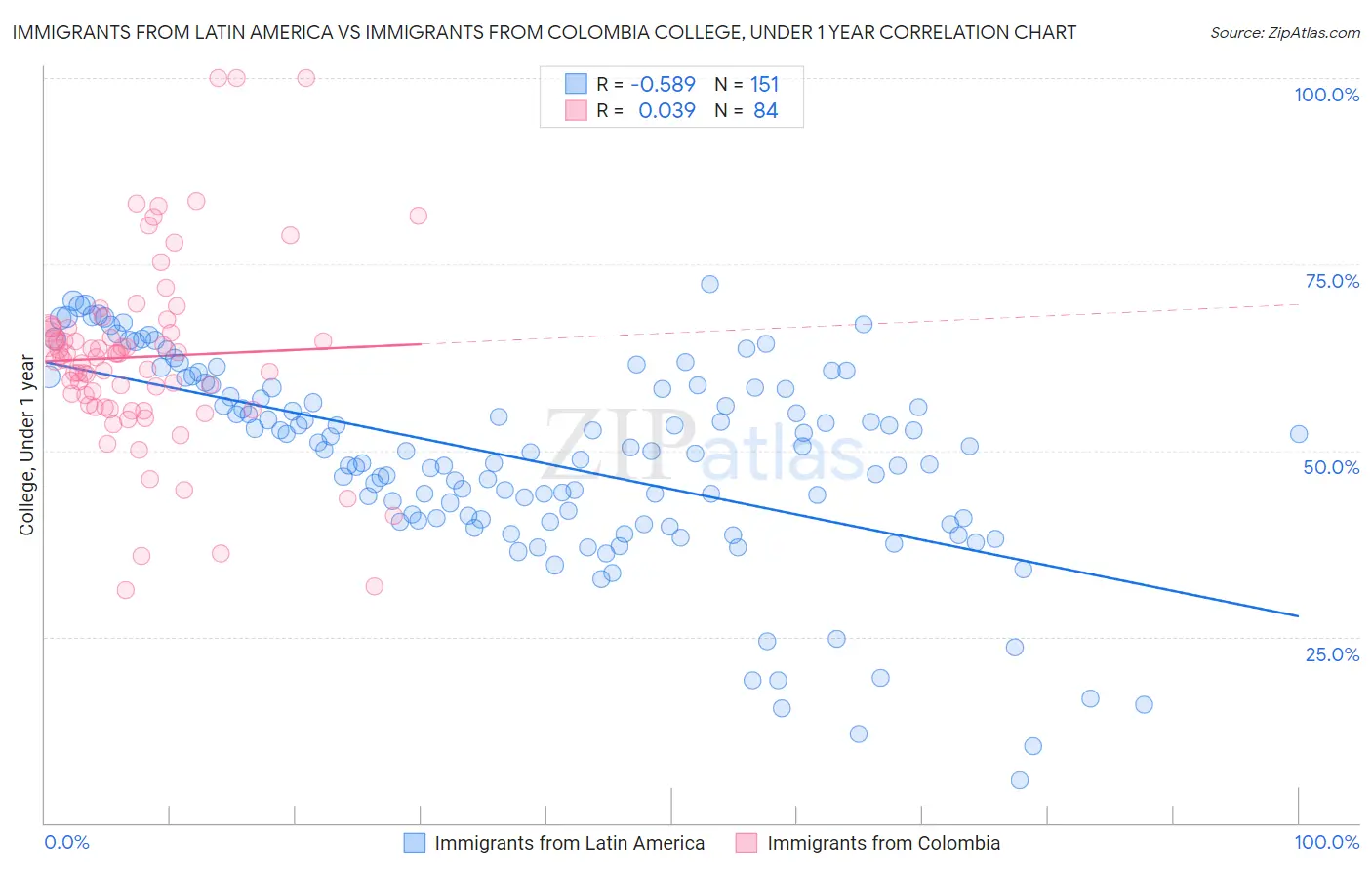 Immigrants from Latin America vs Immigrants from Colombia College, Under 1 year