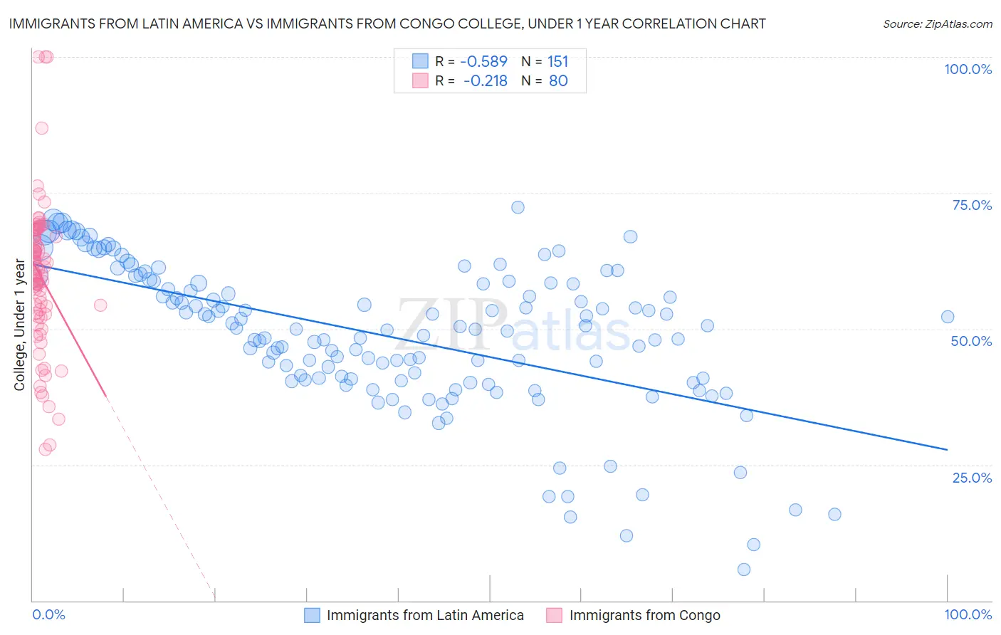 Immigrants from Latin America vs Immigrants from Congo College, Under 1 year