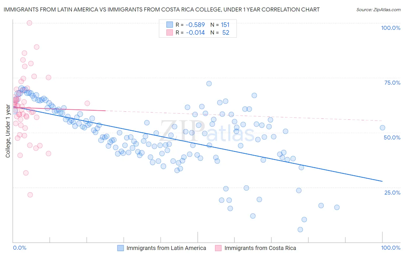 Immigrants from Latin America vs Immigrants from Costa Rica College, Under 1 year