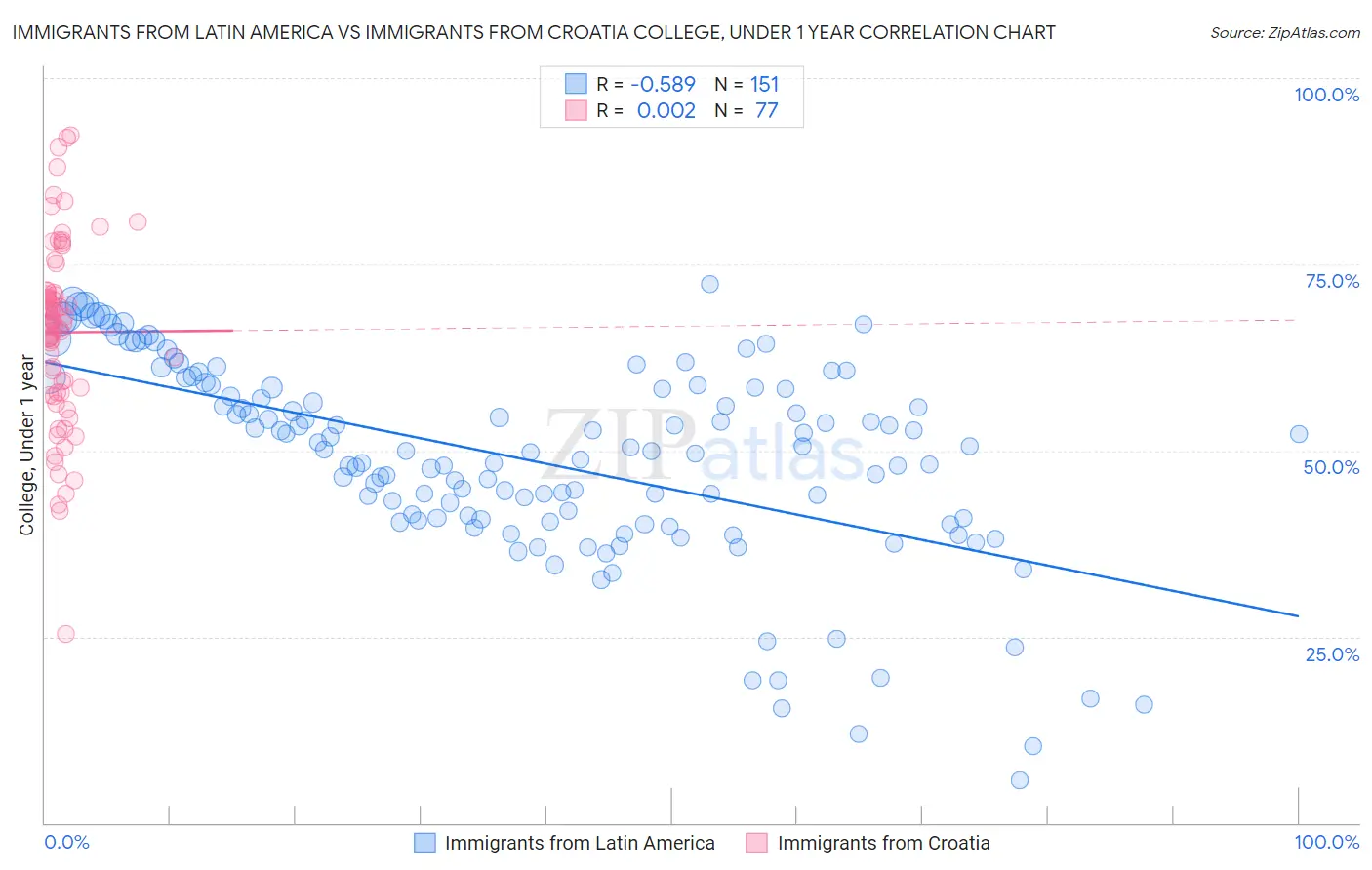 Immigrants from Latin America vs Immigrants from Croatia College, Under 1 year