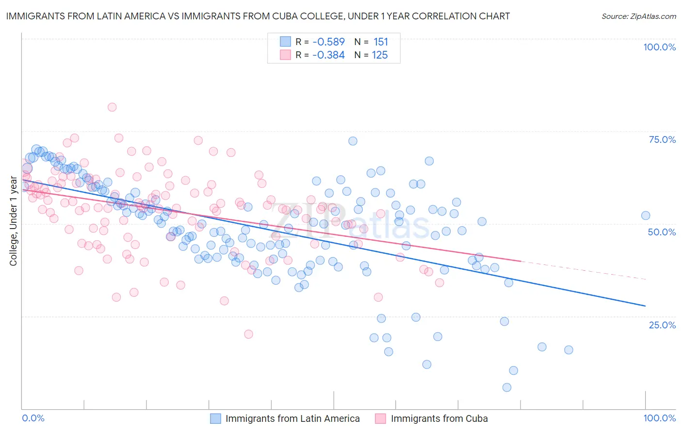 Immigrants from Latin America vs Immigrants from Cuba College, Under 1 year
