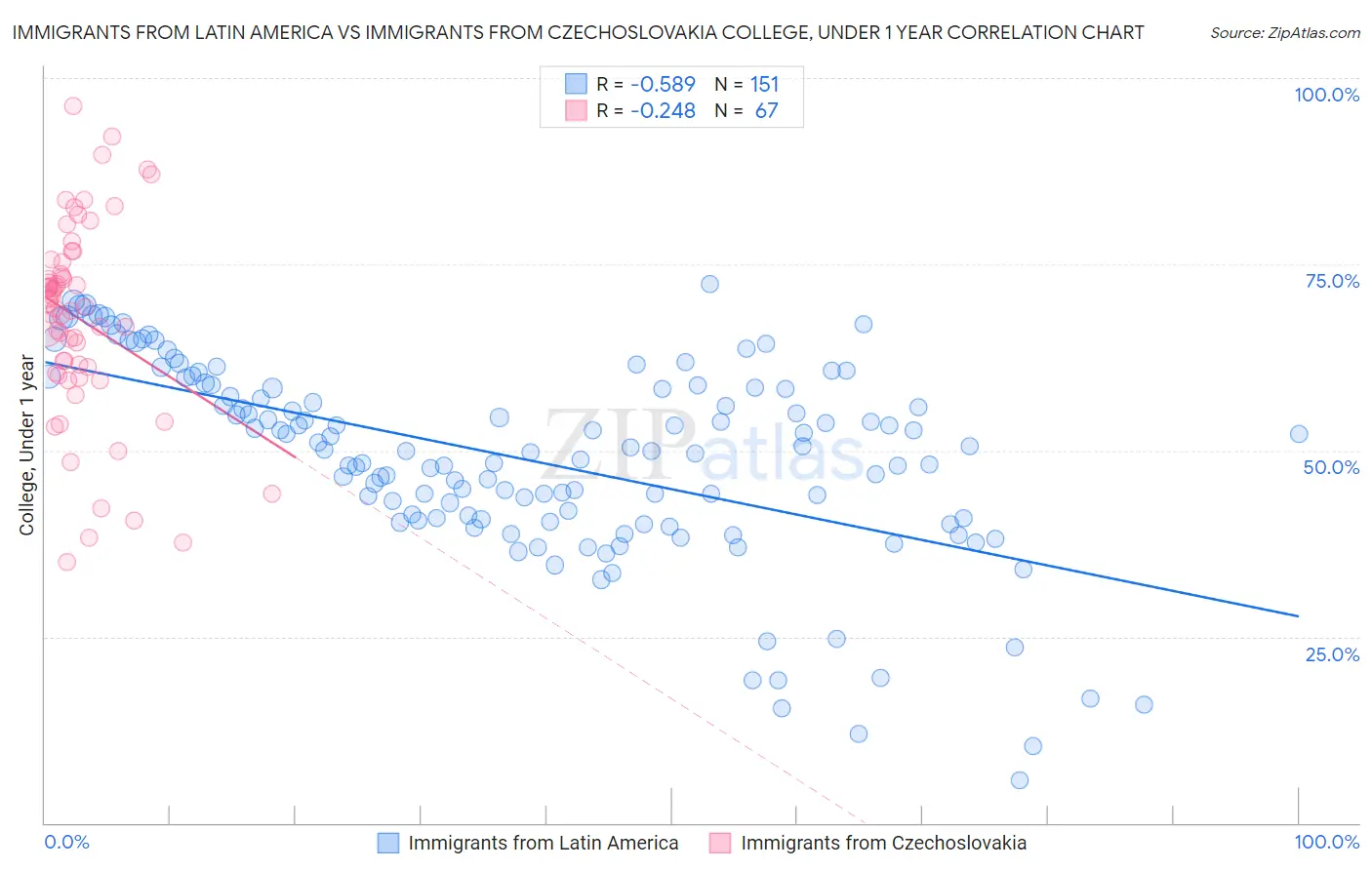 Immigrants from Latin America vs Immigrants from Czechoslovakia College, Under 1 year
