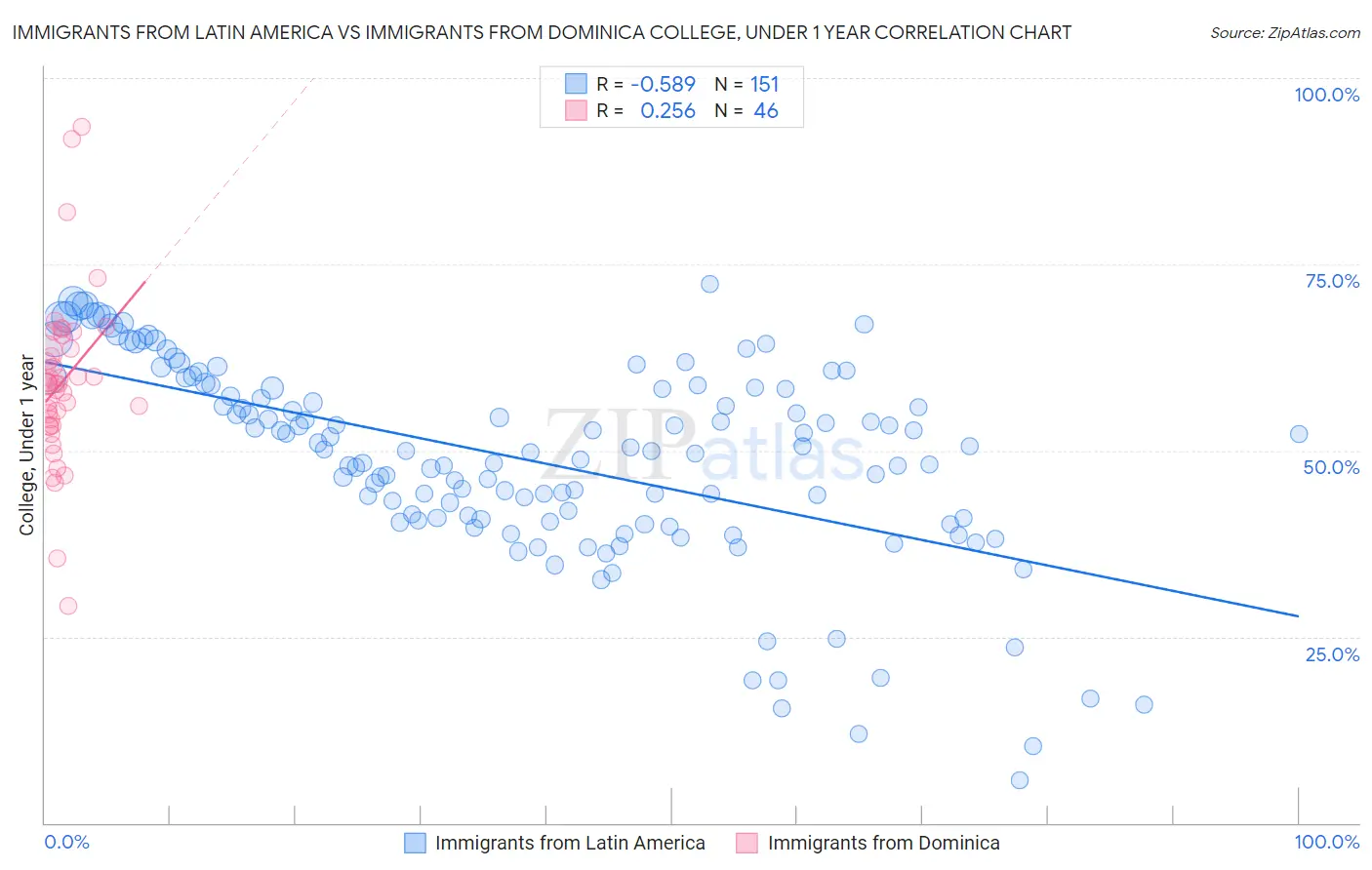 Immigrants from Latin America vs Immigrants from Dominica College, Under 1 year