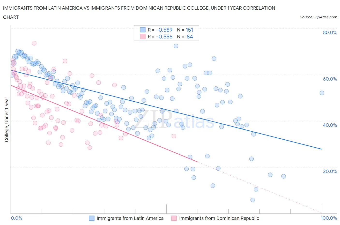 Immigrants from Latin America vs Immigrants from Dominican Republic College, Under 1 year