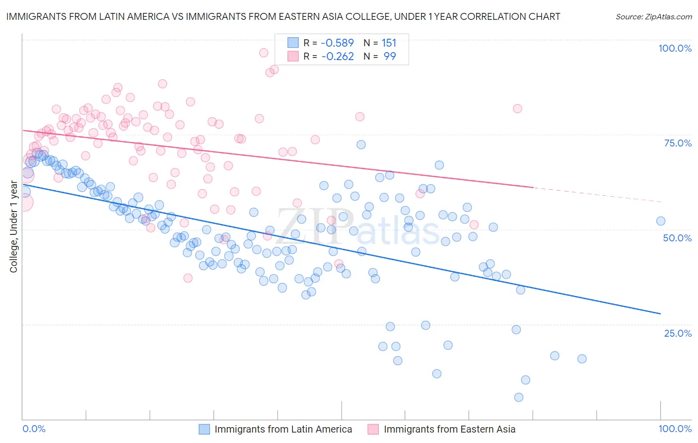 Immigrants from Latin America vs Immigrants from Eastern Asia College, Under 1 year