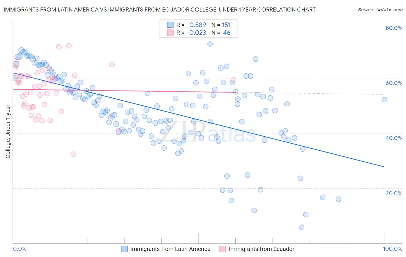 Immigrants from Latin America vs Immigrants from Ecuador College, Under 1 year