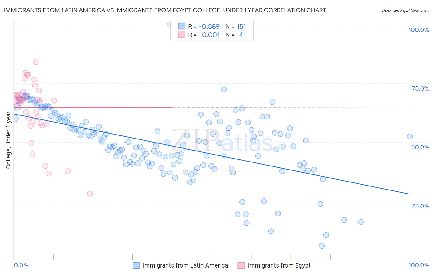 Immigrants from Latin America vs Immigrants from Egypt College, Under 1 year