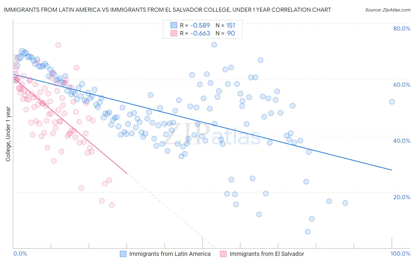 Immigrants from Latin America vs Immigrants from El Salvador College, Under 1 year