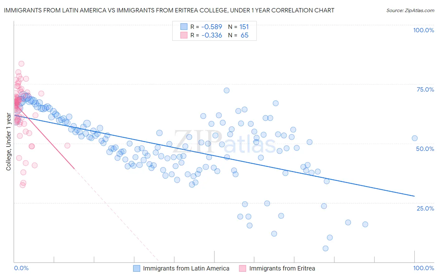 Immigrants from Latin America vs Immigrants from Eritrea College, Under 1 year