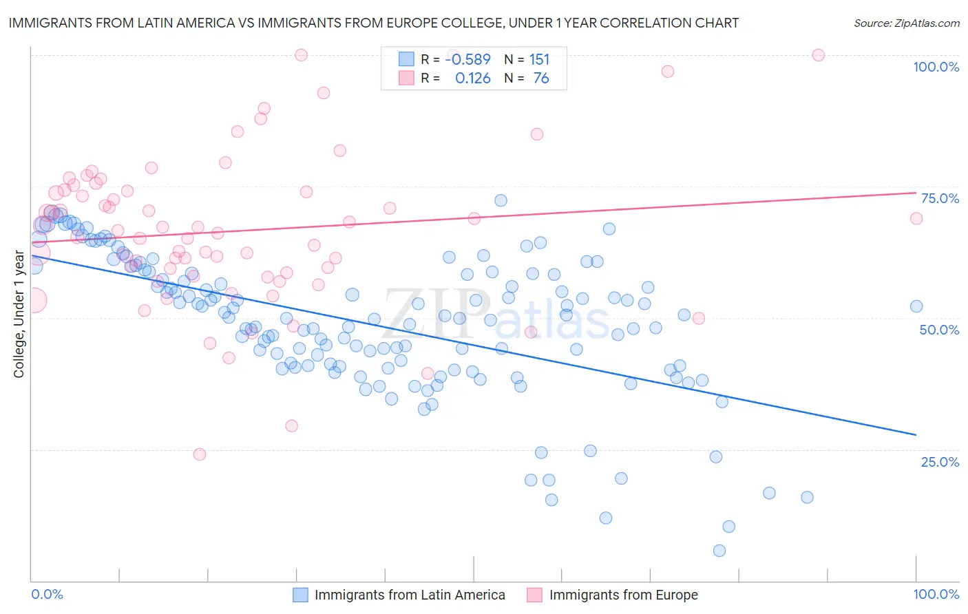 Immigrants from Latin America vs Immigrants from Europe College, Under 1 year
