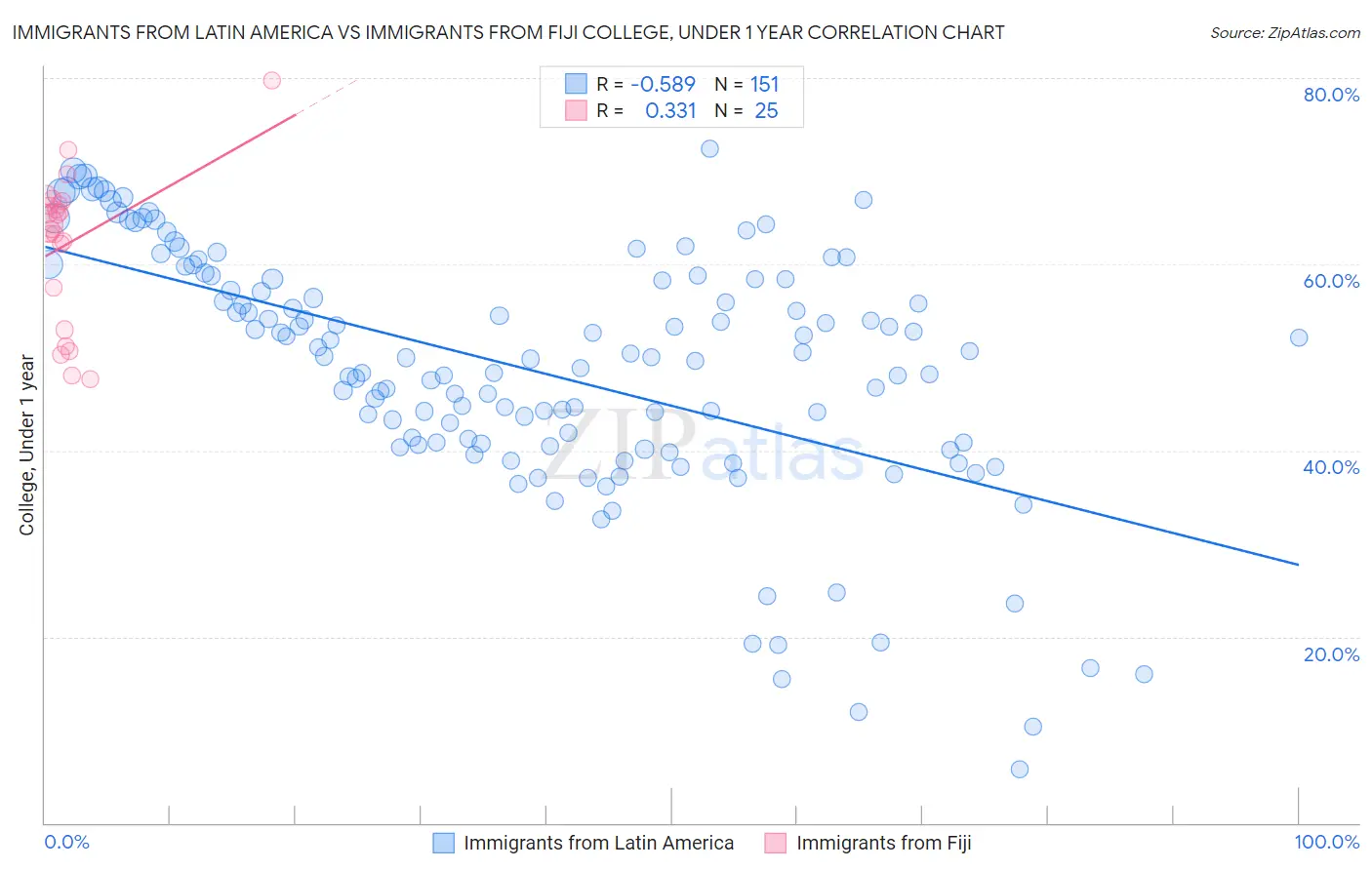 Immigrants from Latin America vs Immigrants from Fiji College, Under 1 year