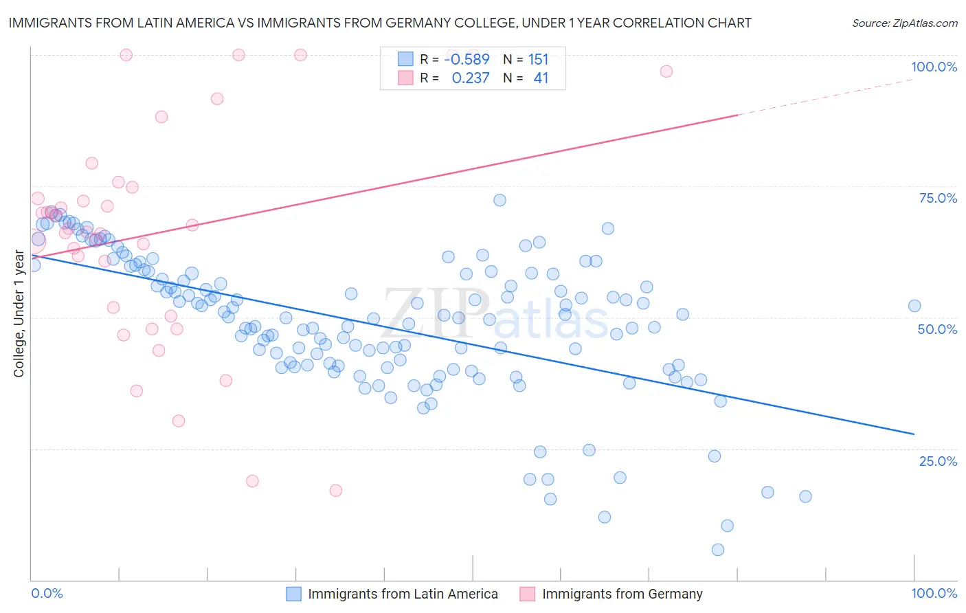 Immigrants from Latin America vs Immigrants from Germany College, Under 1 year