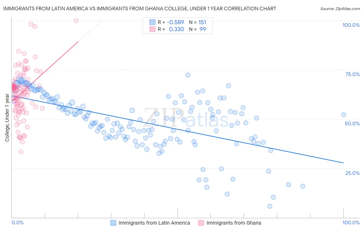 Immigrants from Latin America vs Immigrants from Ghana College, Under 1 year