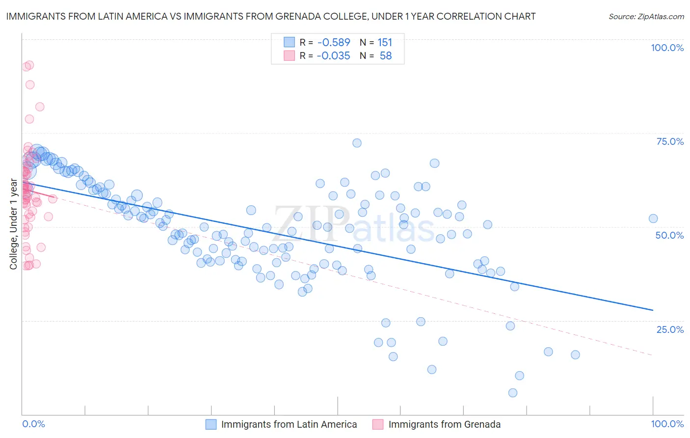 Immigrants from Latin America vs Immigrants from Grenada College, Under 1 year