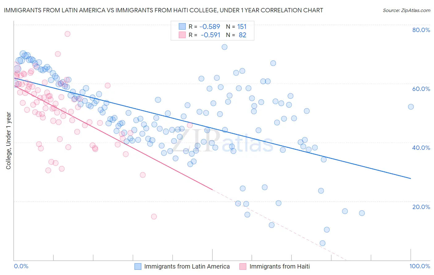 Immigrants from Latin America vs Immigrants from Haiti College, Under 1 year