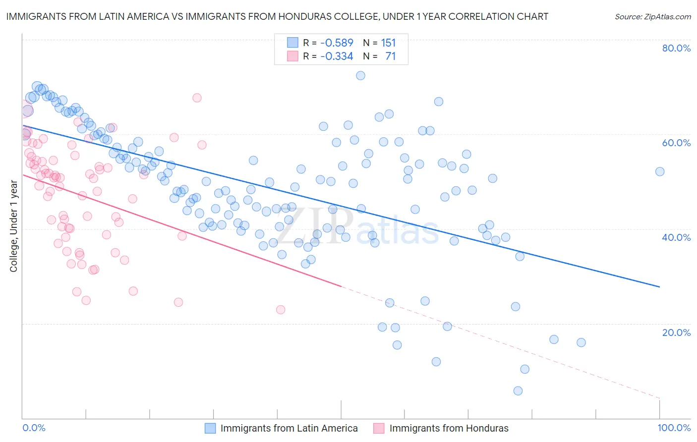 Immigrants from Latin America vs Immigrants from Honduras College, Under 1 year