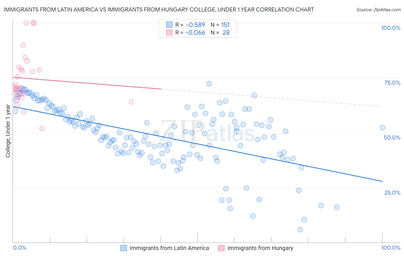 Immigrants from Latin America vs Immigrants from Hungary College, Under 1 year