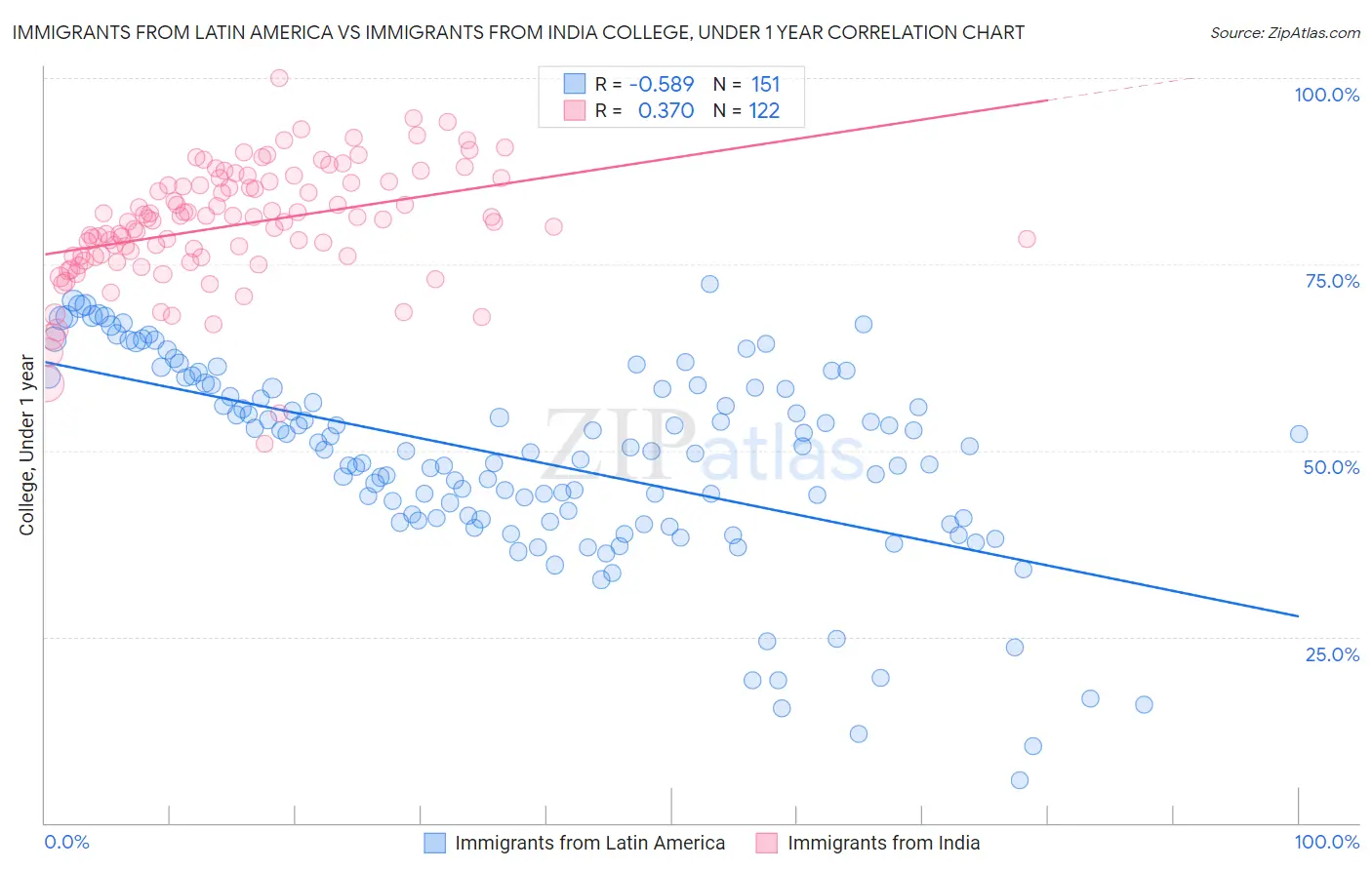 Immigrants from Latin America vs Immigrants from India College, Under 1 year