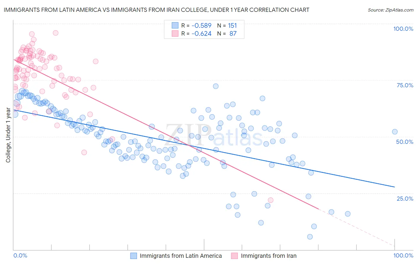 Immigrants from Latin America vs Immigrants from Iran College, Under 1 year