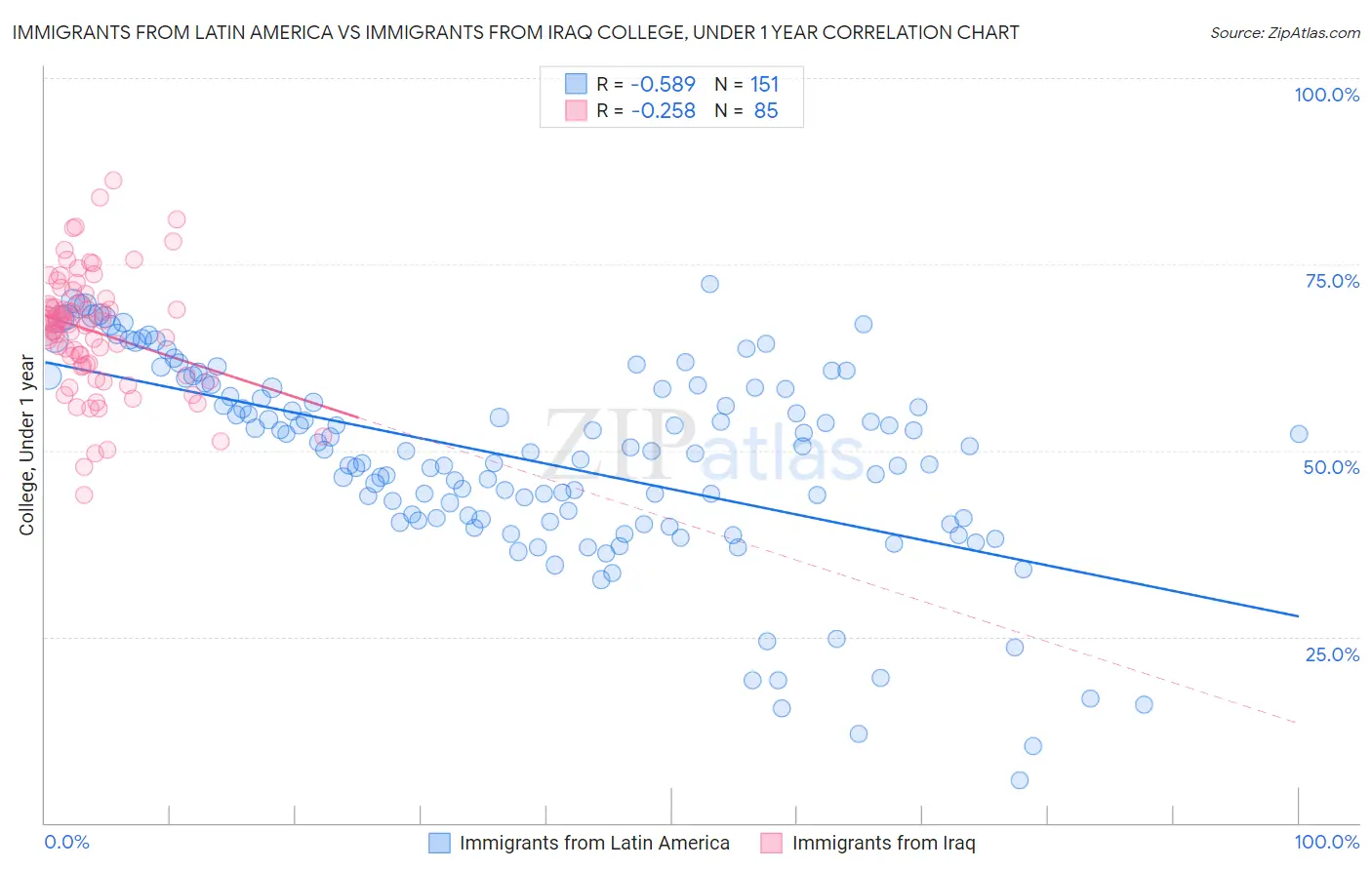 Immigrants from Latin America vs Immigrants from Iraq College, Under 1 year