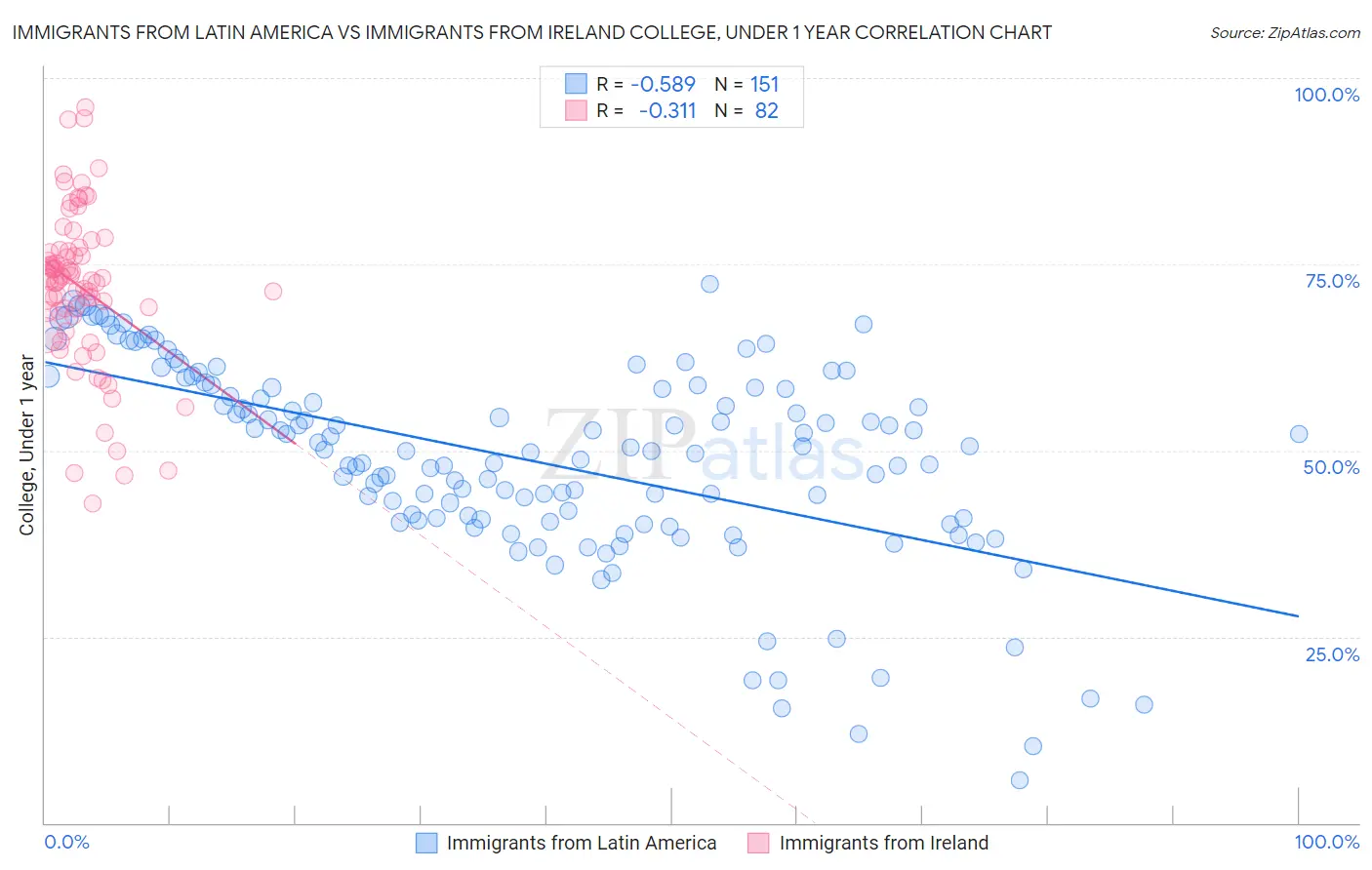 Immigrants from Latin America vs Immigrants from Ireland College, Under 1 year