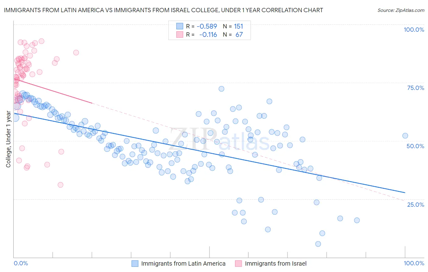 Immigrants from Latin America vs Immigrants from Israel College, Under 1 year