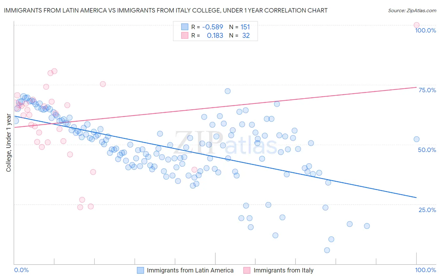 Immigrants from Latin America vs Immigrants from Italy College, Under 1 year