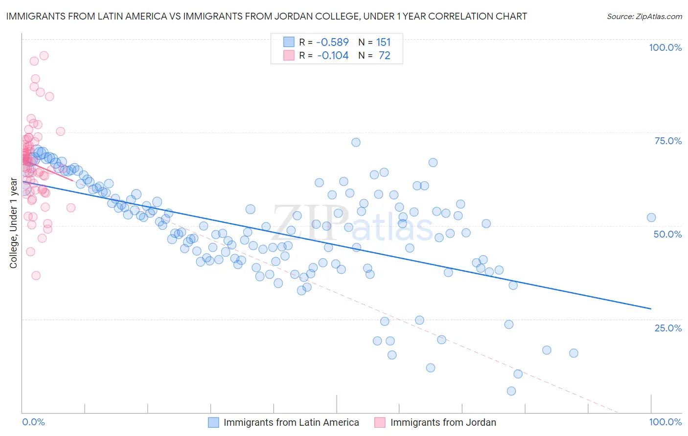 Immigrants from Latin America vs Immigrants from Jordan College, Under 1 year