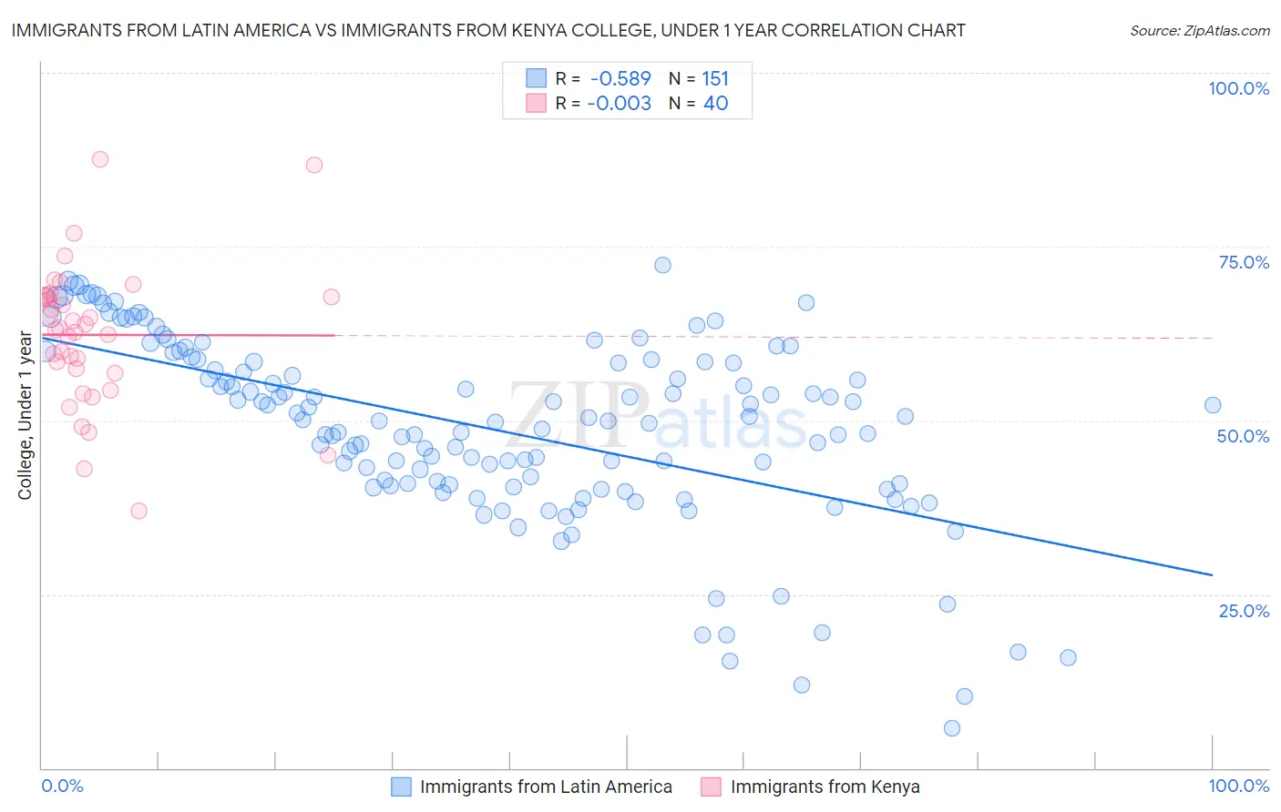 Immigrants from Latin America vs Immigrants from Kenya College, Under 1 year