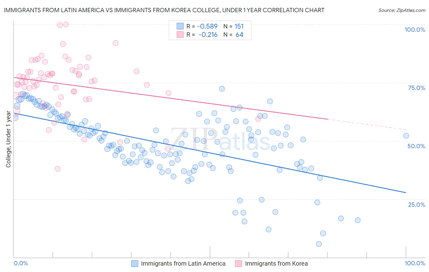 Immigrants from Latin America vs Immigrants from Korea College, Under 1 year