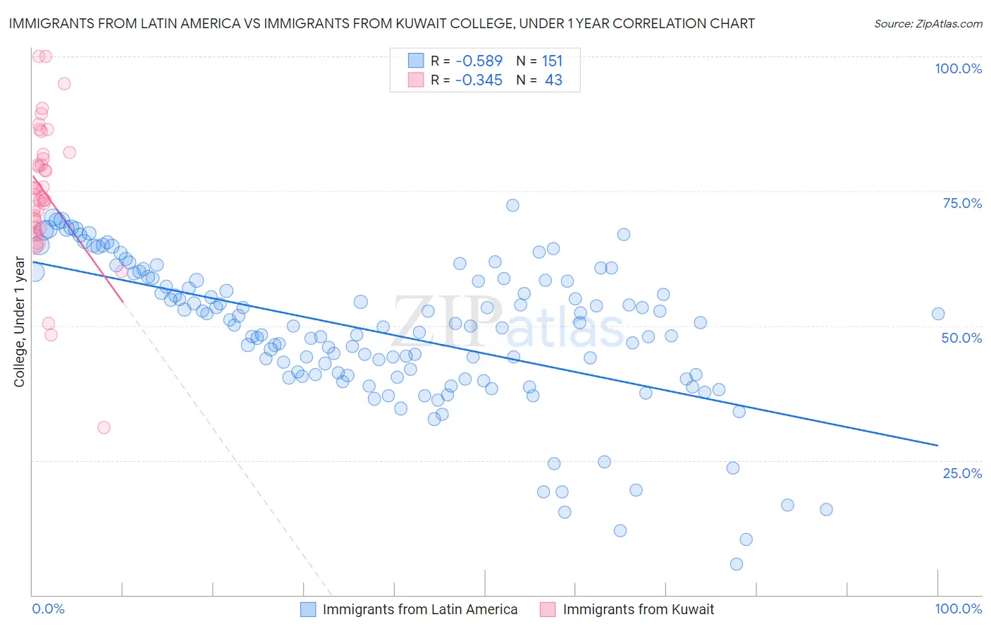 Immigrants from Latin America vs Immigrants from Kuwait College, Under 1 year