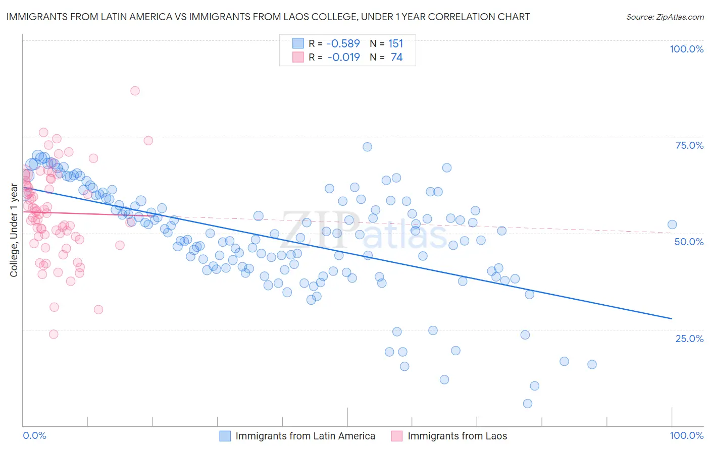 Immigrants from Latin America vs Immigrants from Laos College, Under 1 year