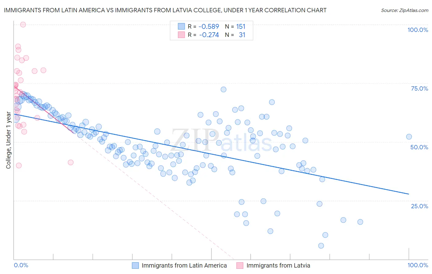 Immigrants from Latin America vs Immigrants from Latvia College, Under 1 year
