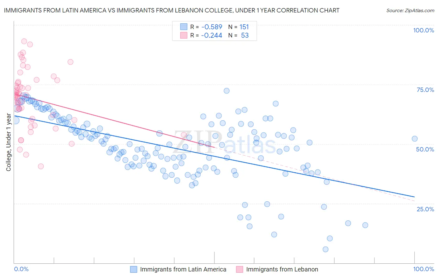 Immigrants from Latin America vs Immigrants from Lebanon College, Under 1 year
