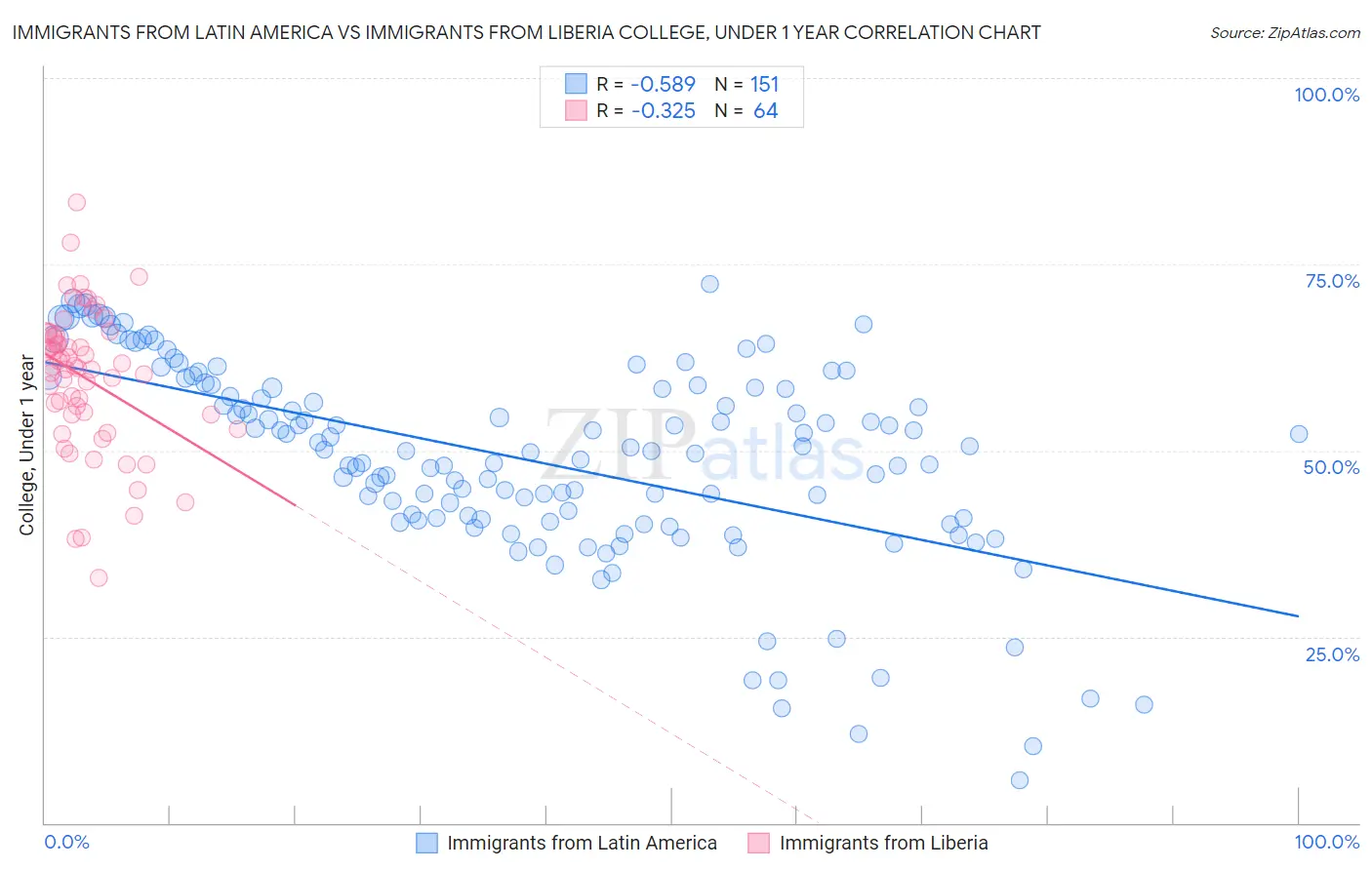 Immigrants from Latin America vs Immigrants from Liberia College, Under 1 year