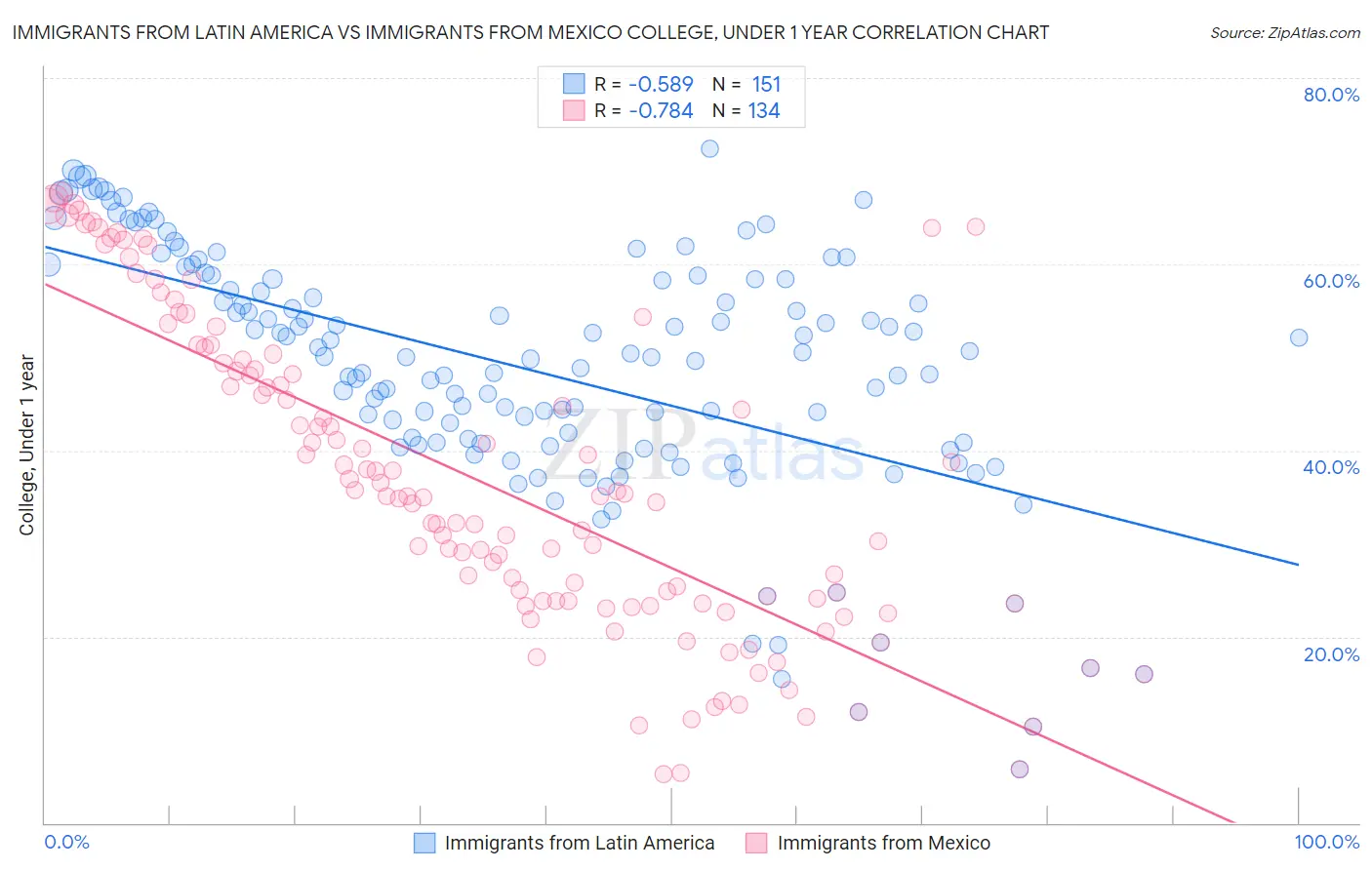 Immigrants from Latin America vs Immigrants from Mexico College, Under 1 year