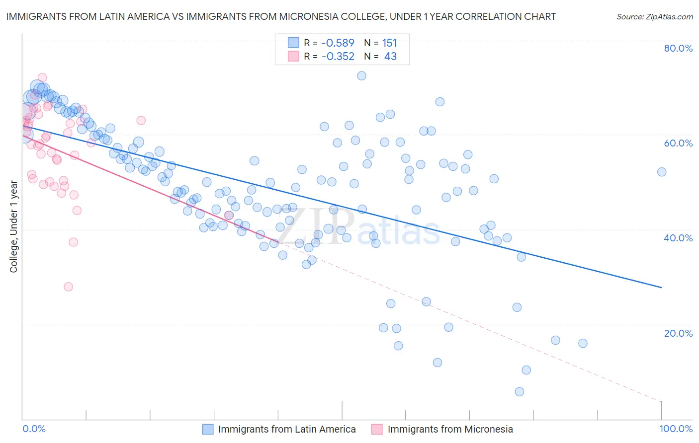 Immigrants from Latin America vs Immigrants from Micronesia College, Under 1 year