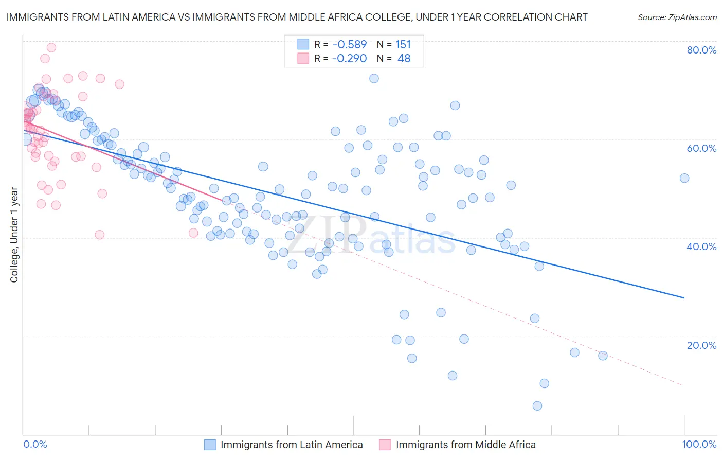 Immigrants from Latin America vs Immigrants from Middle Africa College, Under 1 year