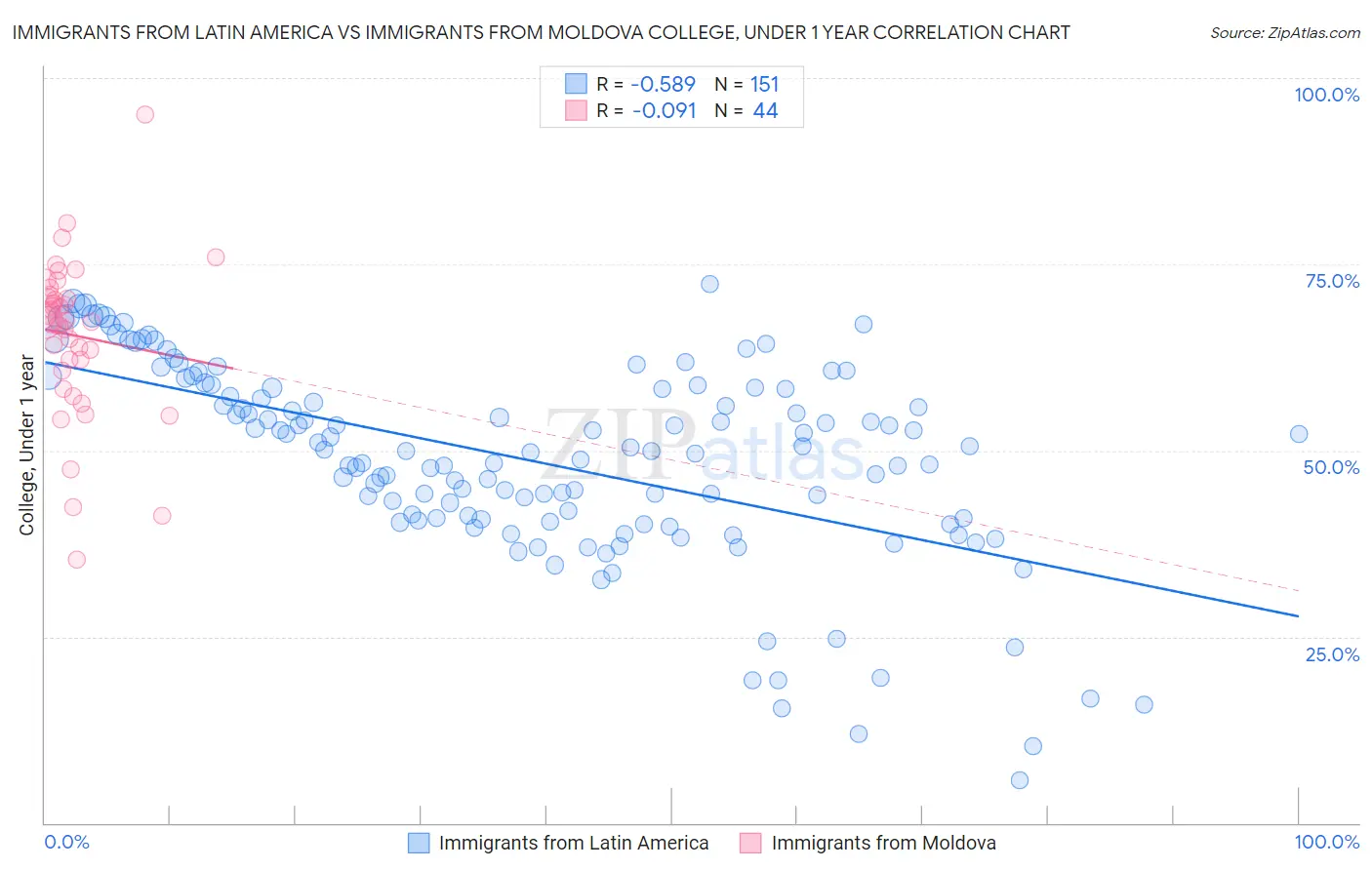 Immigrants from Latin America vs Immigrants from Moldova College, Under 1 year