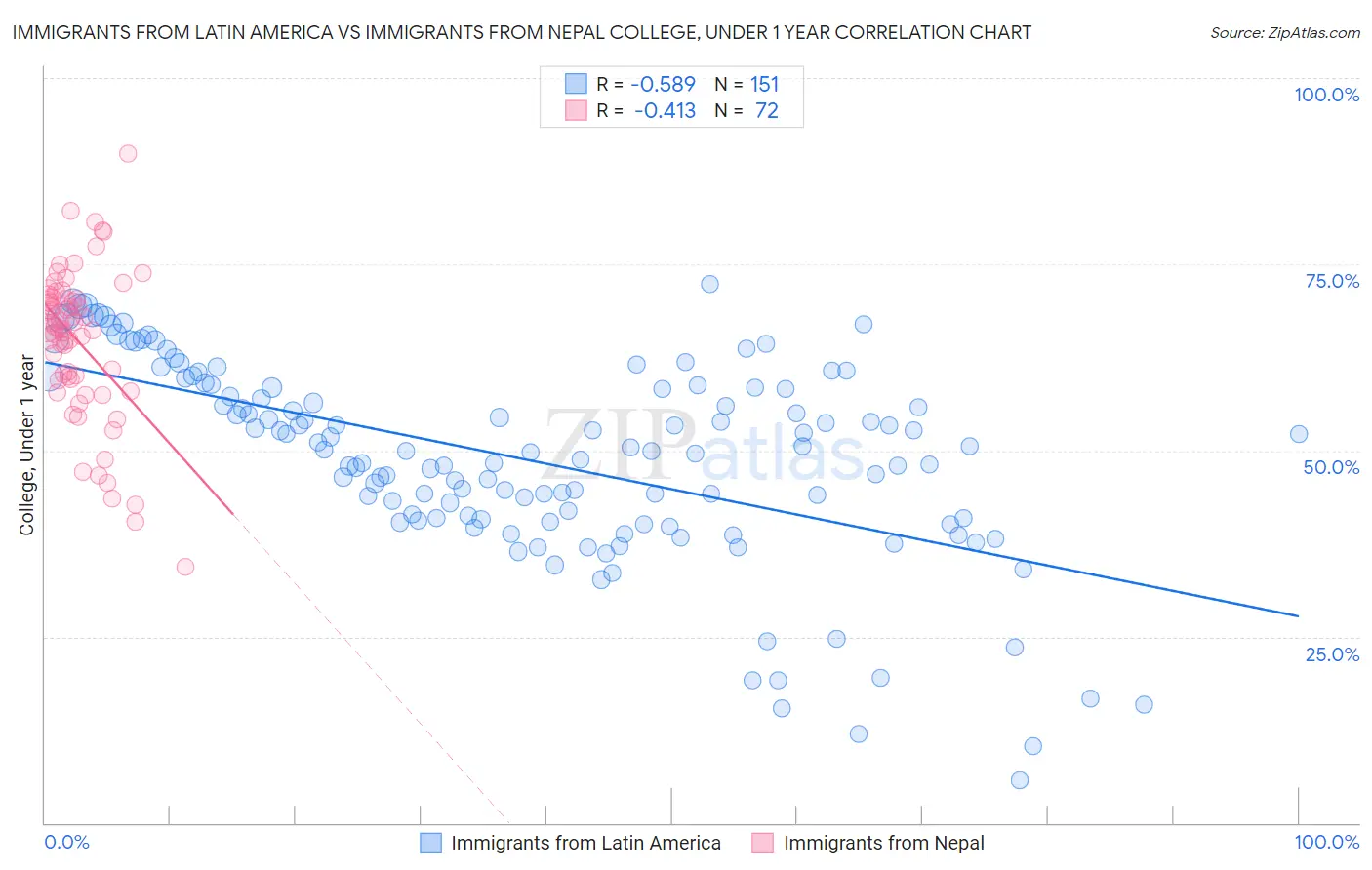 Immigrants from Latin America vs Immigrants from Nepal College, Under 1 year