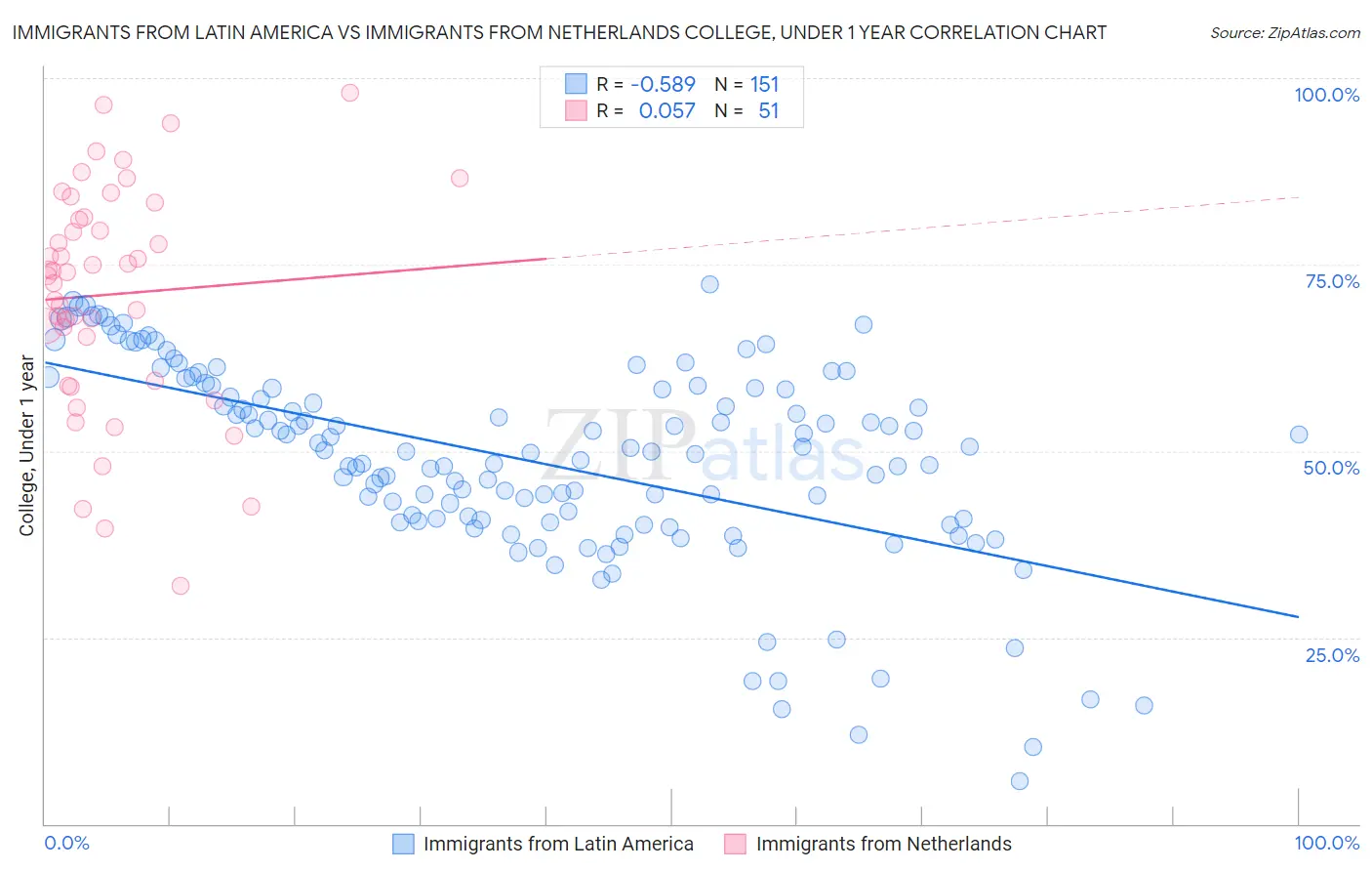 Immigrants from Latin America vs Immigrants from Netherlands College, Under 1 year