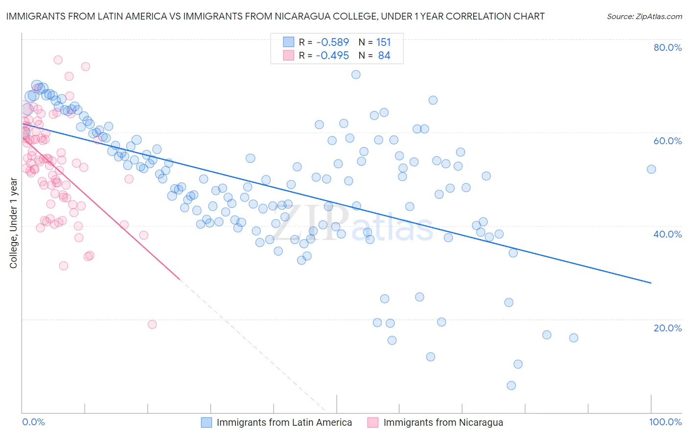 Immigrants from Latin America vs Immigrants from Nicaragua College, Under 1 year