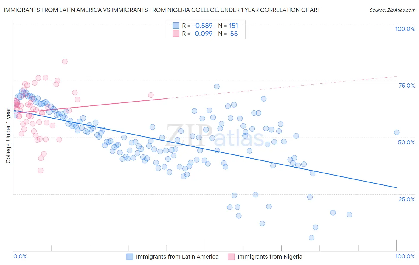 Immigrants from Latin America vs Immigrants from Nigeria College, Under 1 year