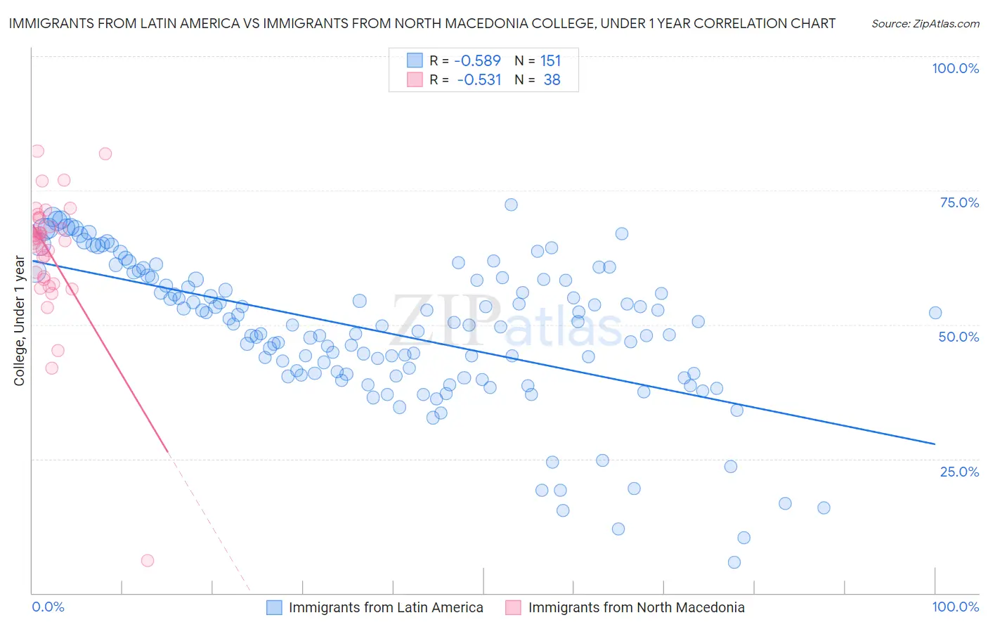 Immigrants from Latin America vs Immigrants from North Macedonia College, Under 1 year