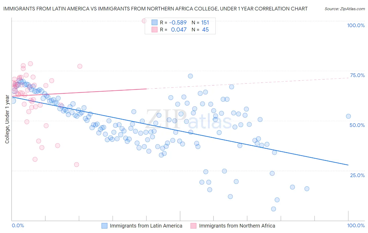 Immigrants from Latin America vs Immigrants from Northern Africa College, Under 1 year