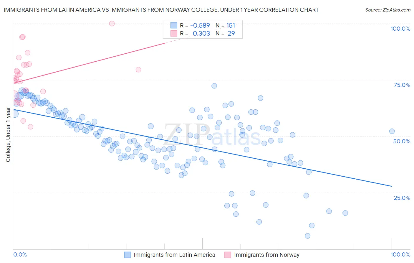 Immigrants from Latin America vs Immigrants from Norway College, Under 1 year